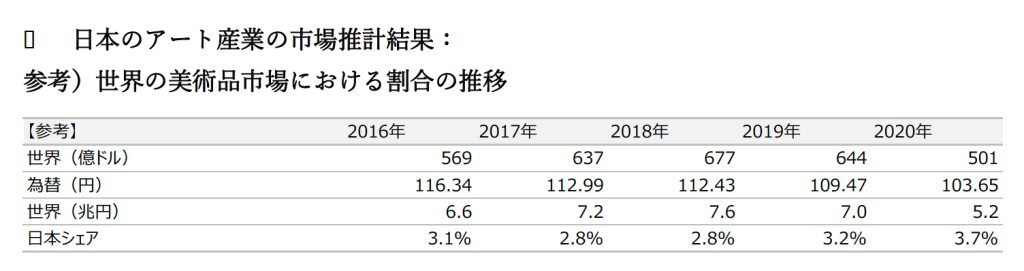 世界の美術品市場における割合の推移