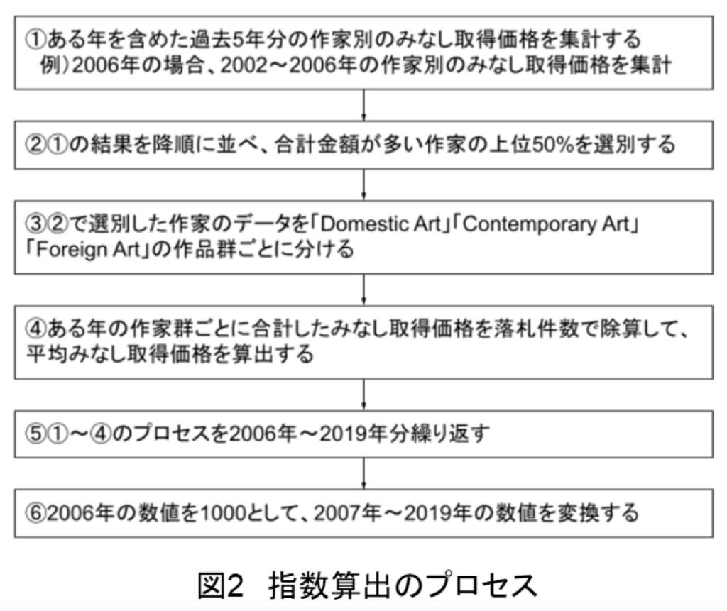 アート指数算出のプロセス