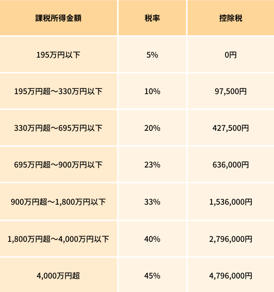 所得税の税率と控除額(速算表)